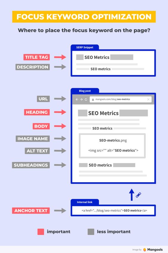 ONE page SEO