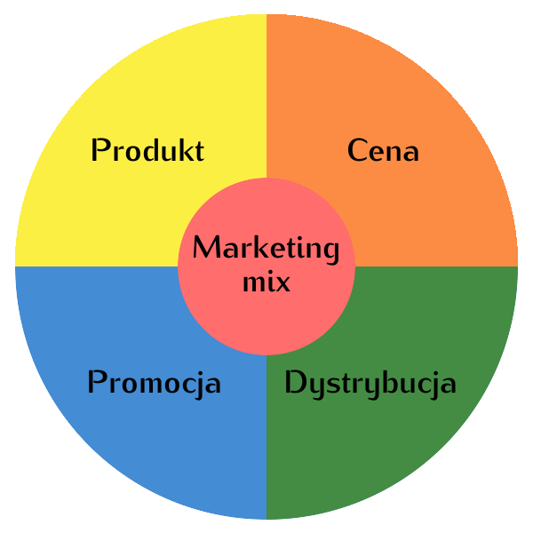 Marketing mix 4P – co to jest i jak go stosować w firmie?
