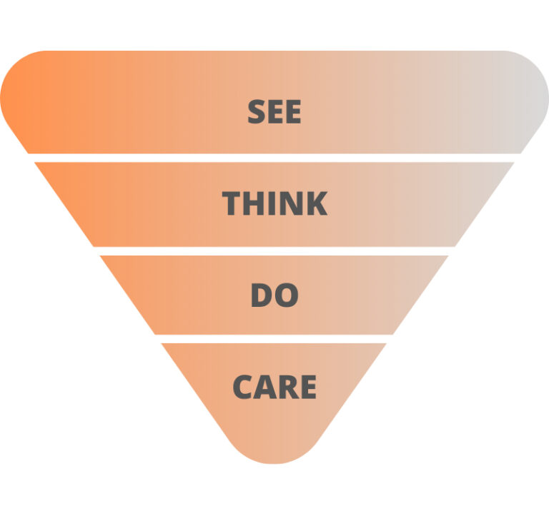 Model SEE-THINK-DO-CARE – strategia marketingowa dla e-commerce