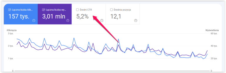 Jak zwiększyć CTR w Google Search Console? Poradnik SEO