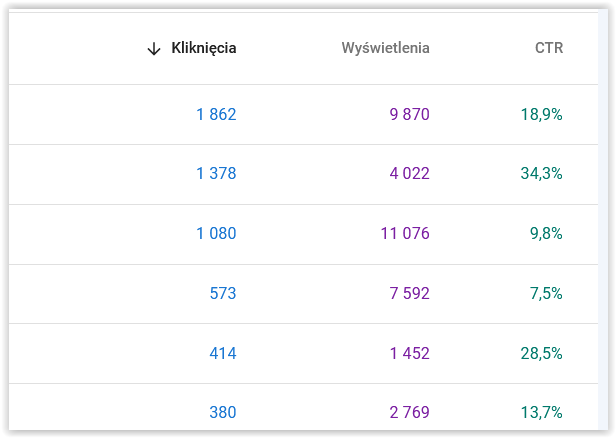 Lista zapytań w Google Search Console z kolumną CTR i pozycji