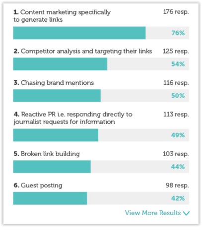 Wykres z badania Aira State of Link Building o najpopularniejszych technikach pozyskiwania linków