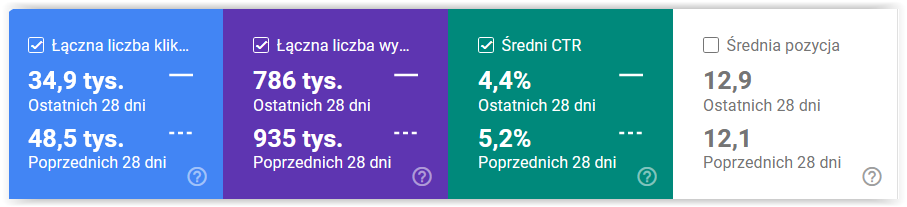 Zmiana CTR i pozycji dla zapytań po optymalizacji w Google Search Console
