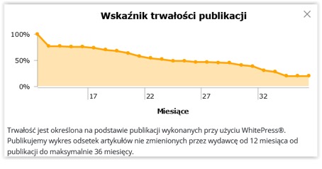 Wskaźnik trwałości publikacji sponsorowanych w panelu WhitePress