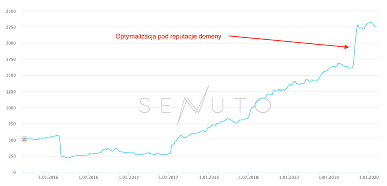 Reputacja domeny w Google – czym jest i jak ją budować?
