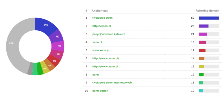 Przyjazny adres URL i anchor text w sklepie internetowym