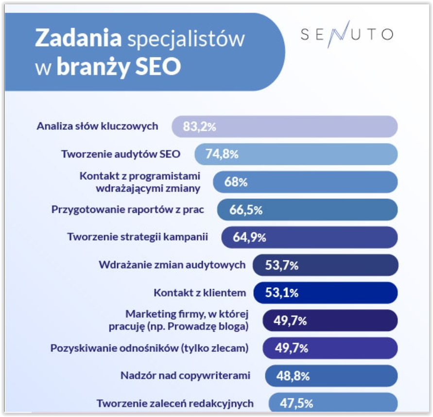 Wykres zadań wykonywanych przez specjalistów SEO według raportu Senuto o pracy w branży SEO z 2020 roku