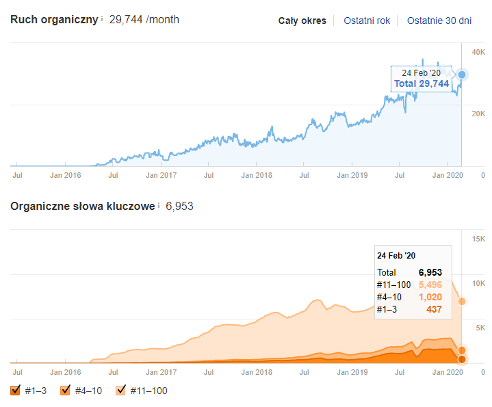 Ahrefs: ruch organiczny gardenspace.pl ok. 29,7 tys. wizyt miesięcznie i 6953 frazy, stan na 24.02.2020
