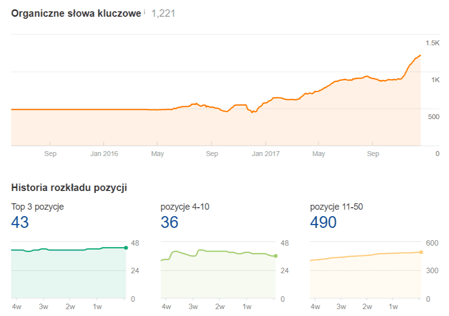 Ahrefs: 1221 fraz organicznych mawit.com.pl, w tym 43 w TOP3 i 36 na pozycjach 4–10, koniec 2017 roku
