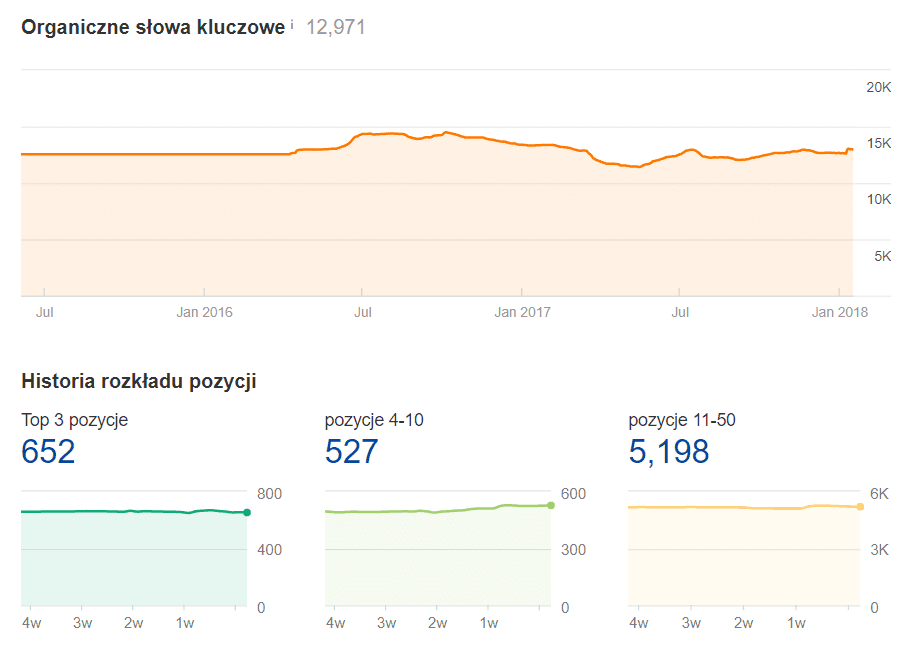 Ahrefs: 12 971 fraz organicznych onemarket.pl, w tym 652 w TOP3, początek 2018 roku