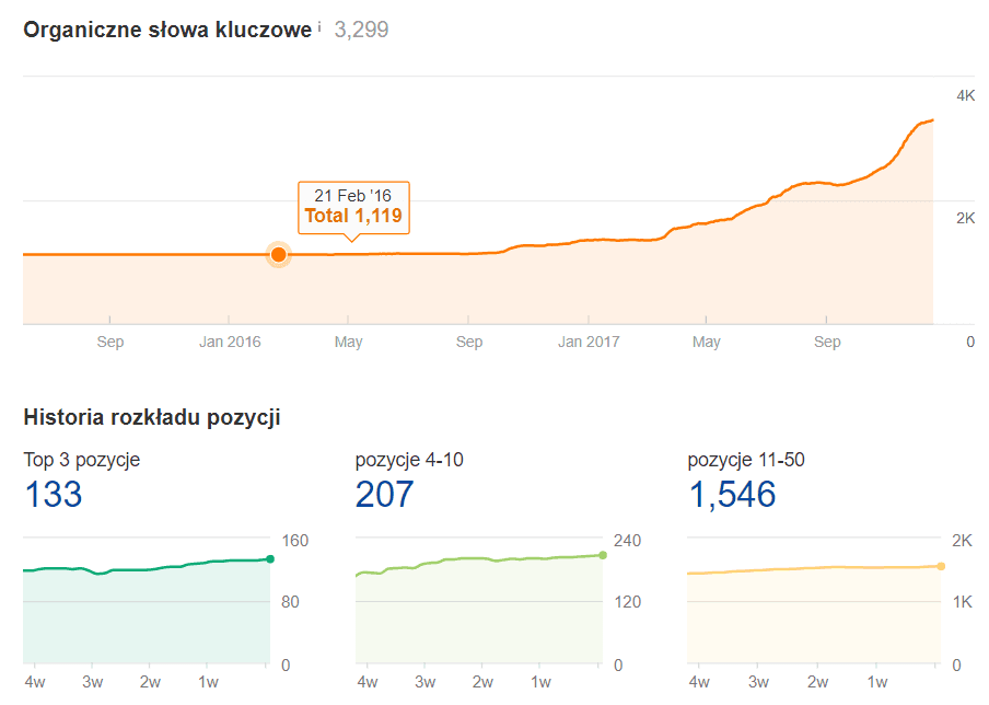 Ahrefs: liczba fraz organicznych cgwisdom.pl wzrosła z ok. 1100 do 3299, w tym 133 w TOP3, koniec 2017 roku