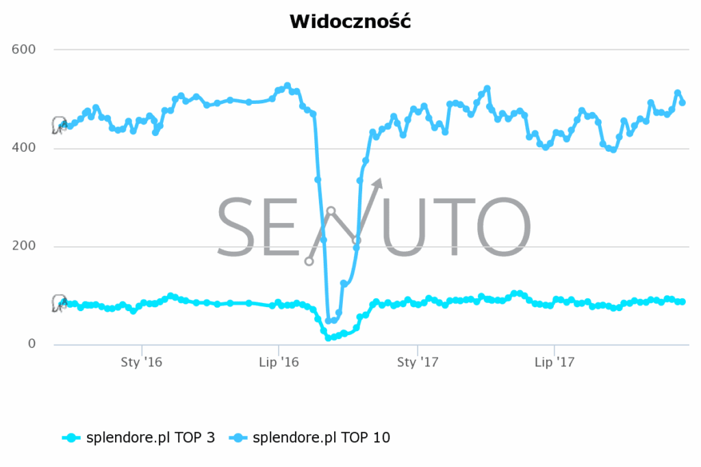 Senuto: spadek i odzyskanie widoczności splendore.pl w TOP3 i TOP10 po zmianie silnika sklepu w 2016 roku