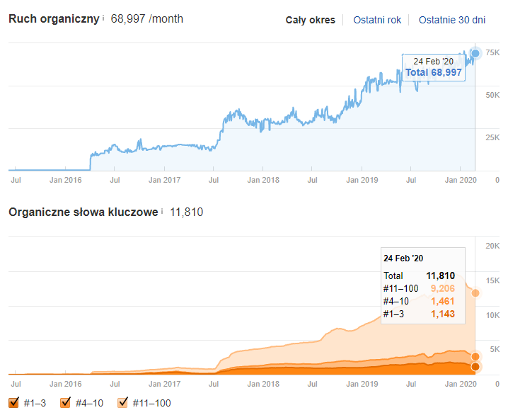 Ahrefs: ruch organiczny gerlach.pl ok. 69 tys. wizyt miesięcznie i 11 810 fraz, stan na 24.02.2020