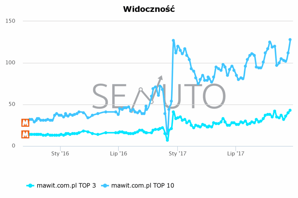 Senuto: widoczność mawit.com.pl w TOP3 i TOP10, od 2015 do końca 2017 roku