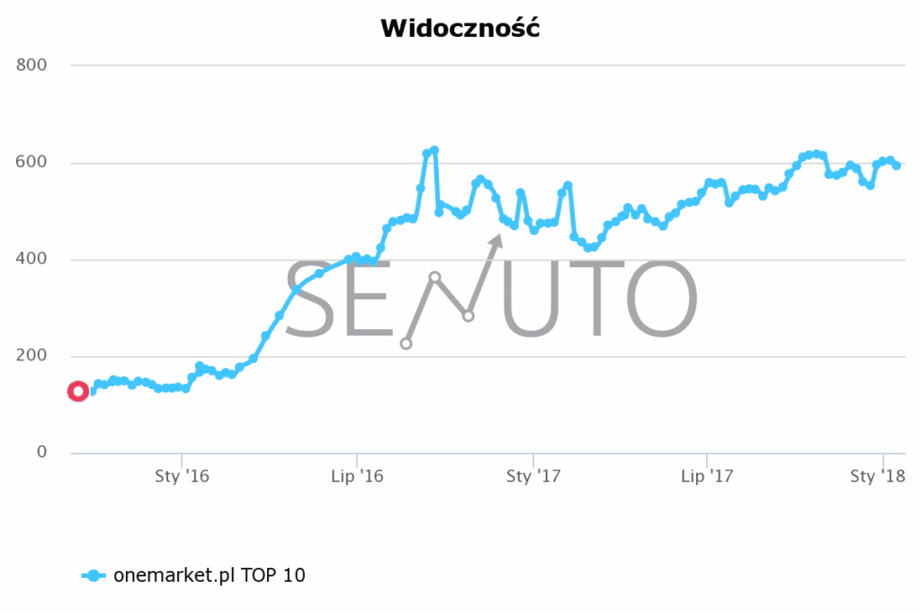 Senuto: widoczność onemarket.pl w TOP10 od 2015 do początku 2018 roku
