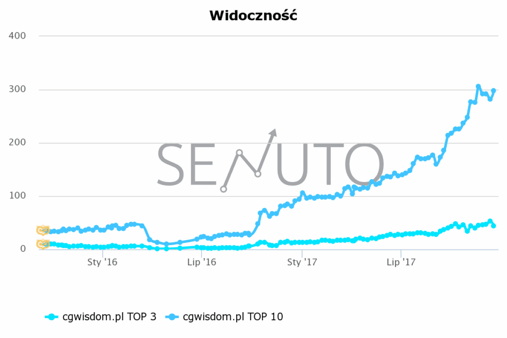Senuto: widoczność cgwisdom.pl w TOP3 i TOP10, od 2015 do końca 2017 roku