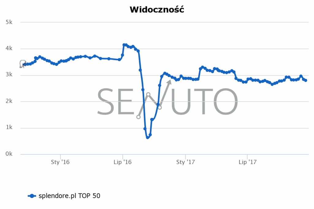 Senuto: spadek i odzyskanie widoczności splendore.pl w TOP50 po zmianie silnika sklepu w 2016 roku