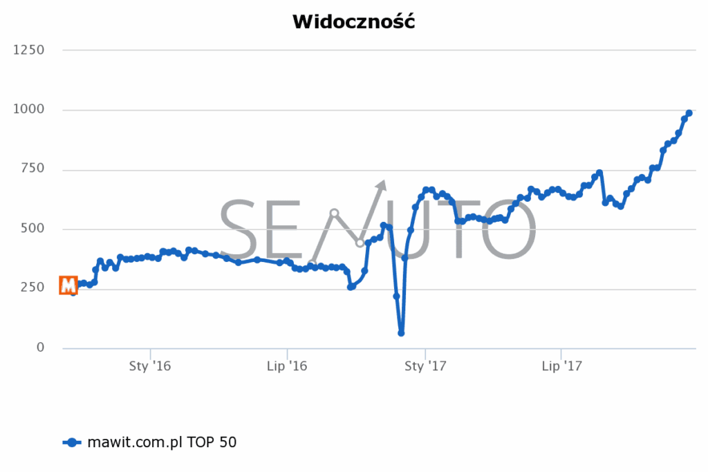 Senuto: widoczność mawit.com.pl w TOP50, od 2015 do końca 2017 roku