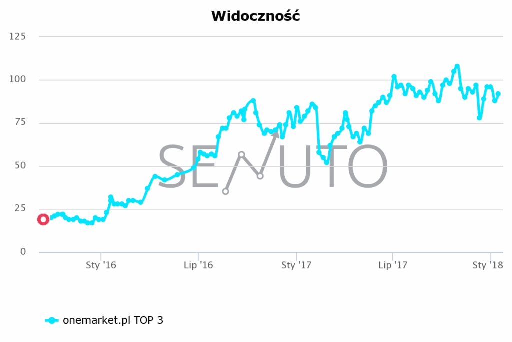 Senuto: widoczność onemarket.pl w TOP3 od 2015 do początku 2018 roku