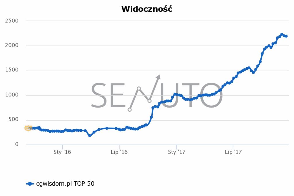 Senuto: widoczność cgwisdom.pl w TOP50, od 2015 do końca 2017 roku